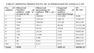 TABLE7: SHOWING PRODUCTIVITY OF AUTHOR BASED ON LOTKA’S LAW
No. of
authors
Observed
Number of
authors with ‘n’
or (an) or (f)
Observed
percentage of
authors 100 x an /
a1
Expected
number of
authors
(an=an/n2
)or(p)
(F-
P)^2/P
1 1131 100.00 1131.00 0.00
2 1395 123.34 348.75 3138.75
3 1183 104.60 131.44 8412.44
4 793 70.11 49.56 11151.56
5 491 43.41 19.64 11312.64
6 273 24.14 7.58 9289.58
7 130 11.49 2.65 6112.65
8 78 6.90 1.22 4837.22
9 46 4.07 0.57 3634.57
10+ 72 6.37 0.72 7056.72
Total 5592 1693.13 64946.14
 