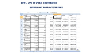 ZIPF's LAW OF WORD OCCURRENCE
RANKING OF WORD OCCURRENCE
 