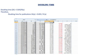 DOUBLING TIME
Doubling time (Dt) = 0.693/R(a)
Therefore,
Doubling time for publications Dt(a) = 0.693 / R (a)
 