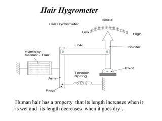 Hair Hygrometer
Human hair has a property that its length increases when it
is wet and its length decreases when it goes d...