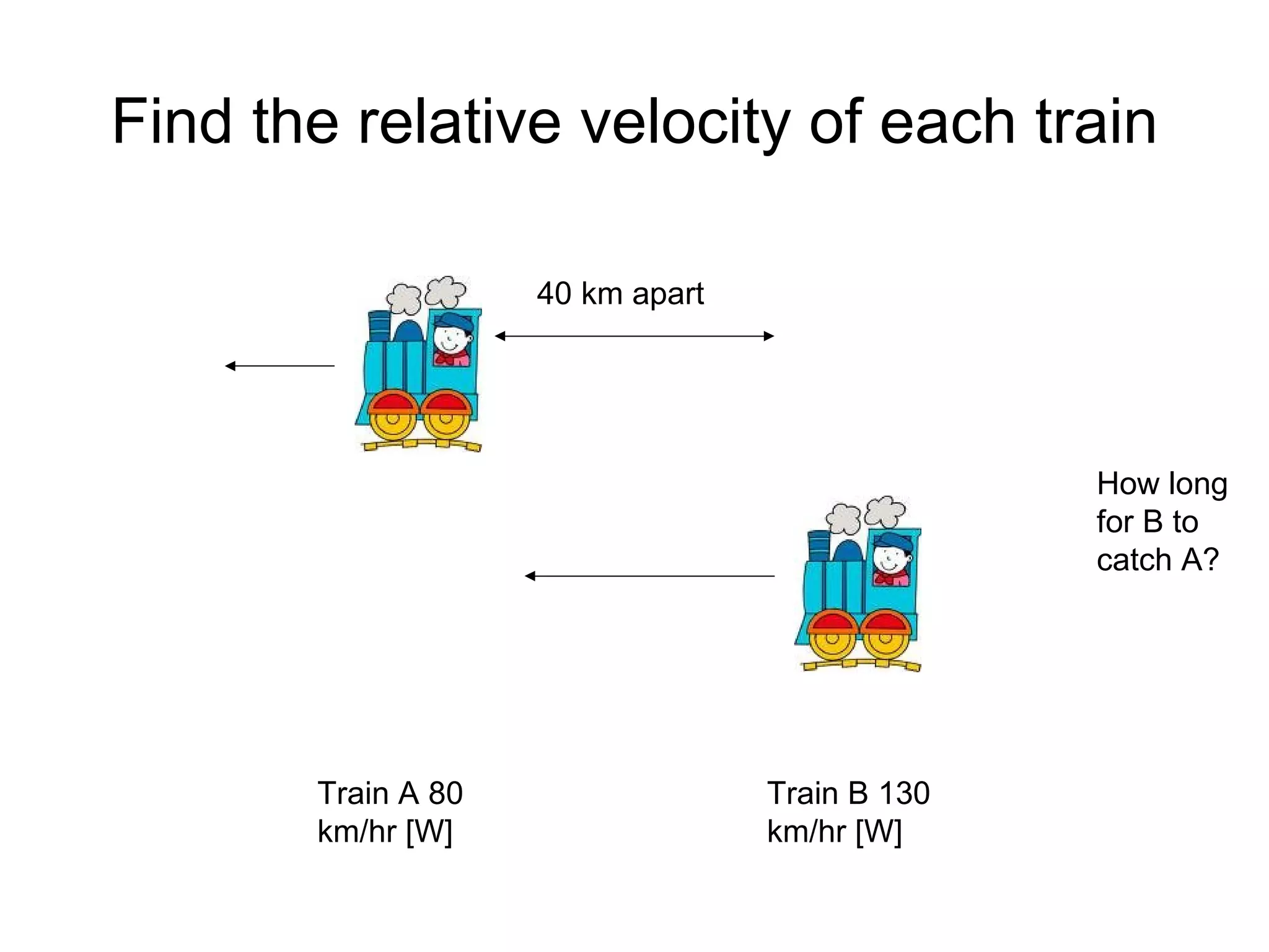 Find the relative velocity of each train Train A 80 km/hr [W] Train B 130 km/hr [W] 40 km apart How long for B to catch A? 