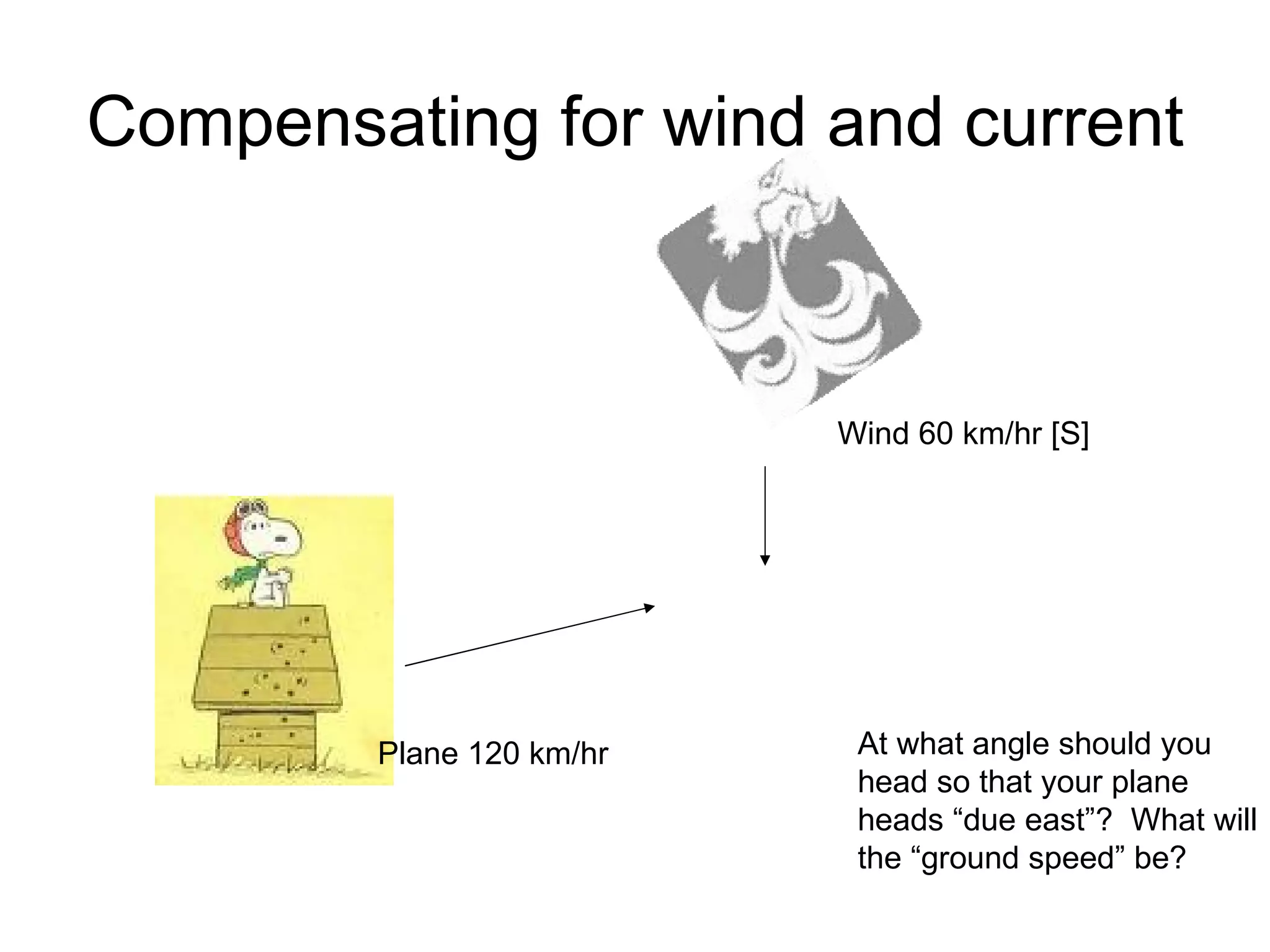 Compensating for wind and current Wind 60 km/hr [S] Plane 120 km/hr At what angle should you head so that your plane heads “due east”?  What will the “ground speed” be? 