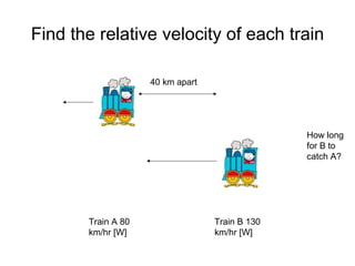 Find the relative velocity of each train Train A 80 km/hr [W] Train B 130 km/hr [W] 40 km apart How long for B to catch A? 