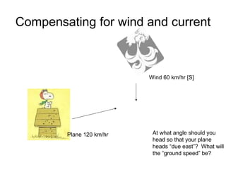 Compensating for wind and current Wind 60 km/hr [S] Plane 120 km/hr At what angle should you head so that your plane heads “due east”?  What will the “ground speed” be? 