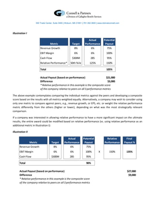 300 Trade Center, Suite 3460 | Woburn, MA 01801 | 781.392.3600 | www.dolmatconnell.com




Illustration I

                                                                           Actual           Potential
                                    Metric                 Target       Performance          Payout
                           Revenue Growth                      8%               6%             75%
                           EBIT Margin                         6%               6%            100%
                           Cash Flow                       $300M              285              95%
                           Relative Performance*         50th %ile           125%             150%

                           Total                                                              105%

                           Actual Payout (based on performance)                      $21,000
                           Difference                                                 $3,000
                           * Relative performance in this example is the composite score
                           of the company relative to peers on all 3 performance metrics

The above example contemplates comparing the individual metrics against the peers and developing a composite
score based on the results with all metrics weighted equally. Alternatively, a company may wish to consider using
only one metric to compare against peers, e.g., revenue growth, or EPS, etc. or weight the relative performance
metric differently from the others (higher or lower), depending on what was the most strategically relevant
comparison.

If a company was interested in allowing relative performance to have a more significant impact on the ultimate
results, the entire award could be modified based on relative performance (vs. using relative performance as an
additional metric in Illustration I):

Illustration II

                                                      Actual          Potential                Relative          Final
                  Metric              Target       Performance         Payout                Performance       Payout %
      Revenue Growth                    8%               6%               75%
      EBIT Margin                       6%               6%              100%         X          150%           135%
      Cash Flow                       $300M              285              95%

      Total                                                               90%

      Actual Payout (based on performance)                                                                       $27,000
      Difference                                                                                                  $9,000
      * Relative performance in this example is the composite score
      of the company relative to peers on all 3 performance metrics
 