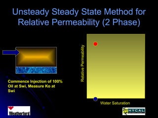 Unsteady Steady State Method forUnsteady Steady State Method for
Relative Permeability (2 Phase)Relative Permeability (2 Phase)
RelativePermeability
Water Saturation
Commence Injection of 100%
Oil at Swi, Measure Ko at
Swi
 