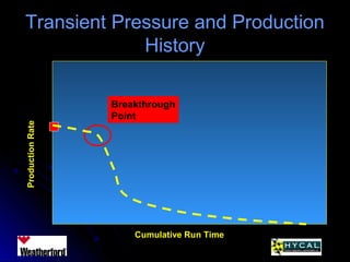 Transient Pressure and ProductionTransient Pressure and Production
HistoryHistory
ProductionRate
Cumulative Run Time
Breakthrough
Point
 