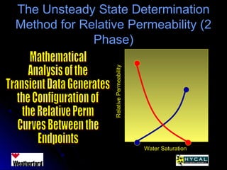 The Unsteady State DeterminationThe Unsteady State Determination
Method for Relative Permeability (2Method for Relative Permeability (2
Phase)Phase)
RelativePermeability
Water Saturation
 