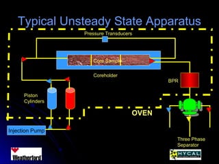 Typical Unsteady State ApparatusTypical Unsteady State Apparatus
Injection Pump
Coreholder
Three Phase
Separator
BPR
Piston
Cylinders
Pressure Transducers
Core Sample
OVEN
 