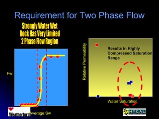 Requirement for Two Phase FlowRequirement for Two Phase Flow
Fw
Average Sw
Water Saturation
RelativePermeability
Results in Highly
Compressed Saturation
Range
 