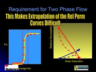 Requirement for Two Phase FlowRequirement for Two Phase Flow
Fw
Average Sw
Water Saturation
RelativePermeability
 