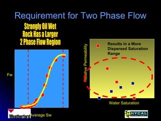 Requirement for Two Phase FlowRequirement for Two Phase Flow
Fw
Average Sw
Water Saturation
RelativePermeability
Results in a More
Dispersed Saturation
Range
 