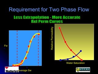 Requirement for Two Phase FlowRequirement for Two Phase Flow
Fw
Average Sw
Water Saturation
RelativePermeability
 