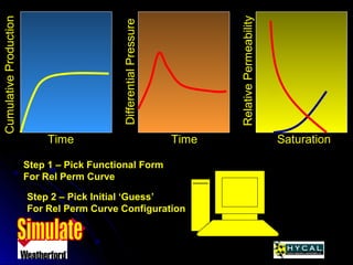 Time Time Saturation
CumulativeProduction
DifferentialPressure
RelativePermeability
Step 1 – Pick Functional Form
For Rel Perm Curve
Step 2 – Pick Initial ‘Guess’
For Rel Perm Curve Configuration
 