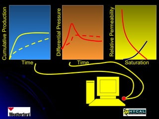Time Time Saturation
CumulativeProduction
DifferentialPressure
RelativePermeability
 