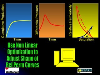 Time Time Saturation
CumulativeProduction
DifferentialPressure
RelativePermeability
 