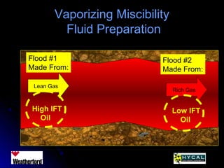 Vaporizing MiscibilityVaporizing Miscibility
Fluid PreparationFluid Preparation
Rich Gas
Lean Gas
Low IFT
Oil
High IFT
Oil
Flood #1
Made From:
Flood #2
Made From:
 