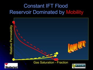 Constant IFT FloodConstant IFT Flood
Reservoir Dominated byReservoir Dominated by MobilityMobility
Gas Saturation - Fraction
RelativePermeability
 