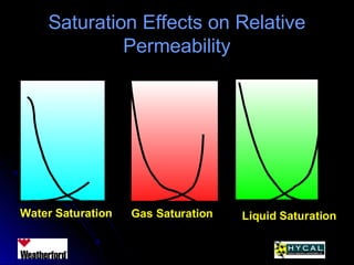 Saturation Effects on RelativeSaturation Effects on Relative
PermeabilityPermeability
Water Saturation Gas Saturation Liquid Saturation
 