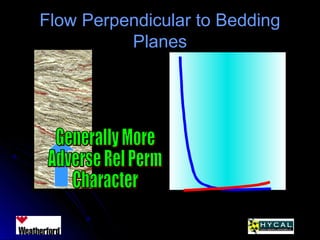 Flow Perpendicular to BeddingFlow Perpendicular to Bedding
PlanesPlanes
 