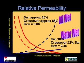 Relative PermeabilityRelative Permeability
Water Saturation - Fraction
RelativePermeability-Fraction
Swi 10%
Crossover 22% Sw
Krw = 0.88
Swi approx 25%
Crossover approx 68%
Krw = 0.08
 