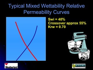 Typical Mixed Wettability RelativeTypical Mixed Wettability Relative
Permeability CurvesPermeability Curves
Swi = 40%
Crossover approx 55%
Krw = 0.70
 