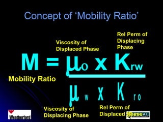 Concept of ‘Mobility Ratio’Concept of ‘Mobility Ratio’
M = µο x Krw
µ w x K r o
Mobility Ratio
Viscosity of
Displaced Phase
Rel Perm of
Displacing
Phase
Viscosity of
Displacing Phase
Rel Perm of
Displaced Phase
 