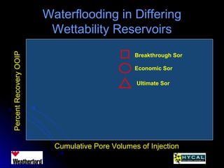 Waterflooding in DifferingWaterflooding in Differing
Wettability ReservoirsWettability Reservoirs
Cumulative Pore Volumes of Injection
PercentRecoveryOOIP
Breakthrough Sor
Economic Sor
Ultimate Sor
 