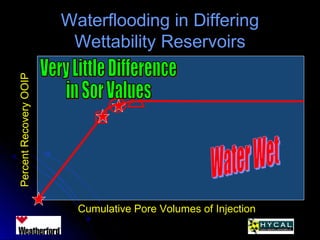 Waterflooding in DifferingWaterflooding in Differing
Wettability ReservoirsWettability Reservoirs
Cumulative Pore Volumes of Injection
PercentRecoveryOOIP
 