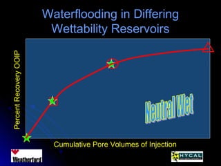 Waterflooding in DifferingWaterflooding in Differing
Wettability ReservoirsWettability Reservoirs
Cumulative Pore Volumes of Injection
PercentRecoveryOOIP
 