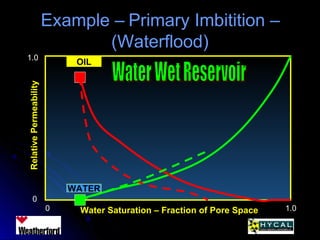 Example – Primary Imbitition –Example – Primary Imbitition –
(Waterflood)(Waterflood)
Water Saturation – Fraction of Pore Space
RelativePermeability
0 1.0
0
1.0
WATER
OIL
 