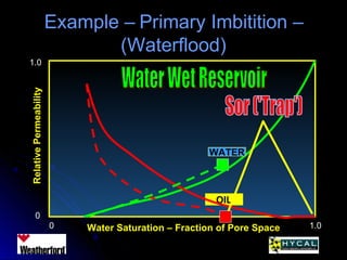 Example – Primary Imbitition –Example – Primary Imbitition –
(Waterflood)(Waterflood)
Water Saturation – Fraction of Pore Space
RelativePermeability
0 1.0
0
1.0
WATER
OIL
 