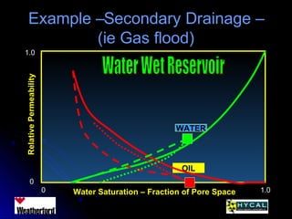 Example –Secondary Drainage –Example –Secondary Drainage –
(ie Gas flood)(ie Gas flood)
Water Saturation – Fraction of Pore Space
RelativePermeability
0 1.0
0
1.0
WATER
OIL
 