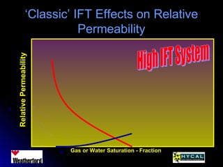 ‘‘Classic’ IFT Effects on RelativeClassic’ IFT Effects on Relative
PermeabilityPermeability
Gas or Water Saturation - Fraction
RelativePermeability
 