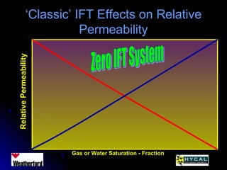 ‘‘Classic’ IFT Effects on RelativeClassic’ IFT Effects on Relative
PermeabilityPermeability
Gas or Water Saturation - Fraction
RelativePermeability
 