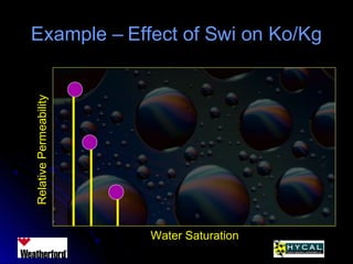 Example – Effect of Swi on Ko/KgExample – Effect of Swi on Ko/KgRelativePermeability
Water Saturation
 