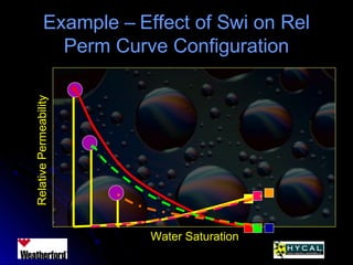 Example – Effect of Swi on RelExample – Effect of Swi on Rel
Perm Curve ConfigurationPerm Curve ConfigurationRelativePermeability
Water Saturation
 