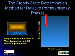 The Steady State DeterminationThe Steady State Determination
Method for Relative Permeability (2Method for Relative Permeability (2
Phase)Phase)
RelativePermeability
Water Saturation
Sample at Initial Conditions of
Water (Irreducible) and Oil
(Maximum) Saturation
 