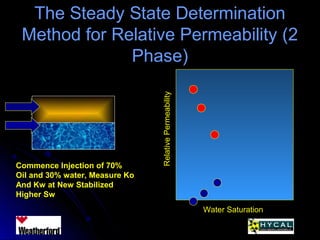 The Steady State DeterminationThe Steady State Determination
Method for Relative Permeability (2Method for Relative Permeability (2
Phase)Phase)
RelativePermeability
Water Saturation
Commence Injection of 70%
Oil and 30% water, Measure Ko
And Kw at New Stabilized
Higher Sw
 