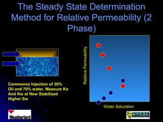 The Steady State DeterminationThe Steady State Determination
Method for Relative Permeability (2Method for Relative Permeability (2
Phase)Phase)
RelativePermeability
Water Saturation
Commence Injection of 30%
Oil and 70% water, Measure Ko
And Kw at New Stabilized
Higher Sw
 
