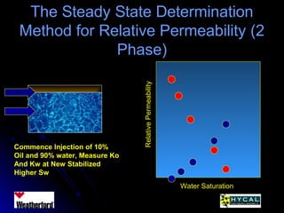 The Steady State DeterminationThe Steady State Determination
Method for Relative Permeability (2Method for Relative Permeability (2
Phase)Phase)
RelativePermeability
Water Saturation
Commence Injection of 10%
Oil and 90% water, Measure Ko
And Kw at New Stabilized
Higher Sw
 