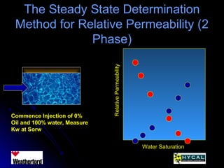 The Steady State DeterminationThe Steady State Determination
Method for Relative Permeability (2Method for Relative Permeability (2
Phase)Phase)
RelativePermeability
Water Saturation
Commence Injection of 0%
Oil and 100% water, Measure
Kw at Sorw
 