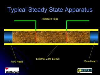 Typical Steady State ApparatusTypical Steady State Apparatus
Pressure Taps
External Core Sleeve
Flow Head Flow Head
 
