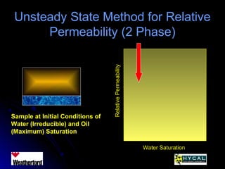 Unsteady State Method for RelativeUnsteady State Method for Relative
Permeability (2 Phase)Permeability (2 Phase)
RelativePermeability
Water Saturation
Sample at Initial Conditions of
Water (Irreducible) and Oil
(Maximum) Saturation
 