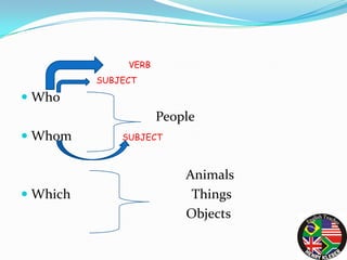 VERB
          SUBJECT

 Who
                      People
 Whom        SUBJECT



                          Animals
 Wh...