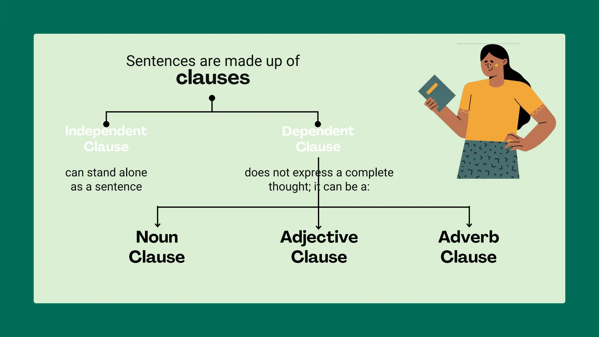Relative Pronouns and Relative Adverbs Education Presentation in Green ...
