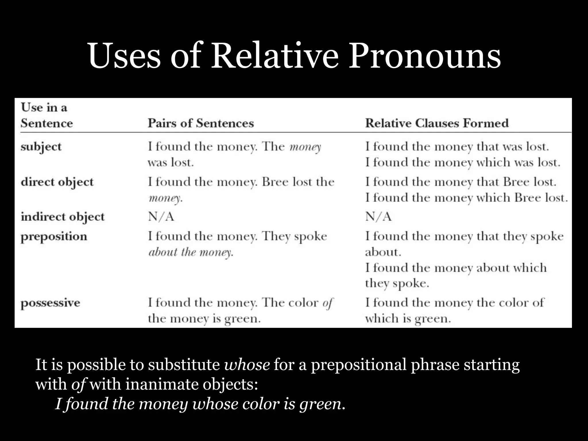 Uses of Relative Pronouns
It is possible to substitute whose for a prepositional phrase starting
with of with inanimate objects:
I found the money whose color is green.
 