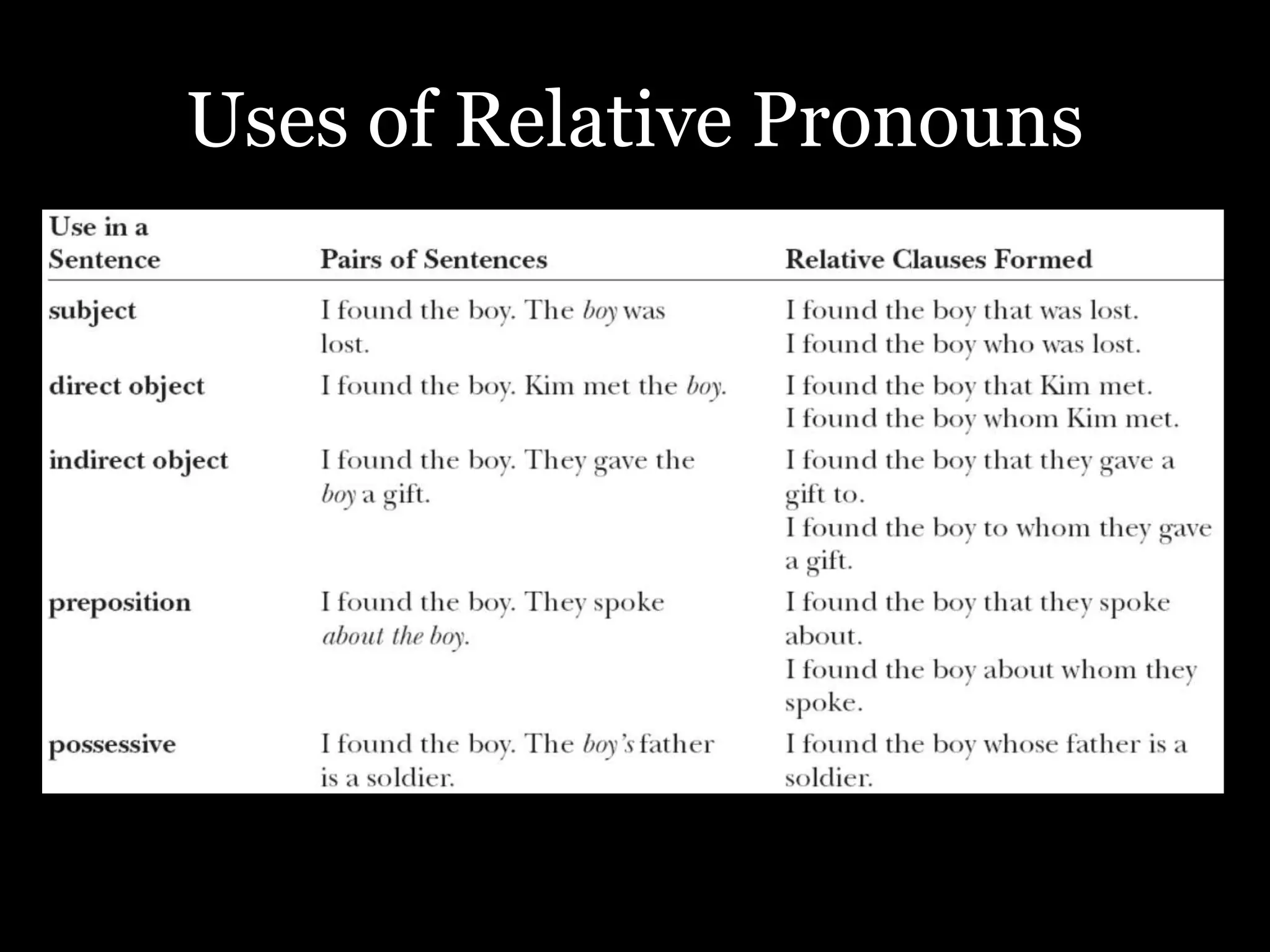 Uses of Relative Pronouns
 