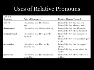 Uses of Relative Pronouns
 