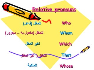 Relative pronouns Who Whom Which That Whose للعاقل  ( فاعل ) للعاقل  ( مفعول به – مجرور ) لغير العاقل للعاقل و غير العاقل للملكية 